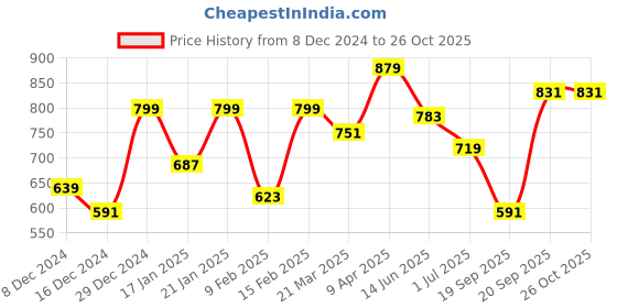 myntra.com Lee Graphic Printed Cotton Slim Fit T-shirt lee Price History Graph from 8 Dec 2024 to 26 Oct 2025