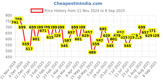 myntra.com Lee Graphic Printed Cotton Slim Fit T-shirt lee Price History Graph from 21 Nov 2024 to 8 Sep 2025