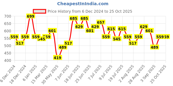 myntra.com Lee Graphic Printed Cotton Slim Fit T-shirt lee Price History Graph from 6 Dec 2024 to 25 Oct 2025