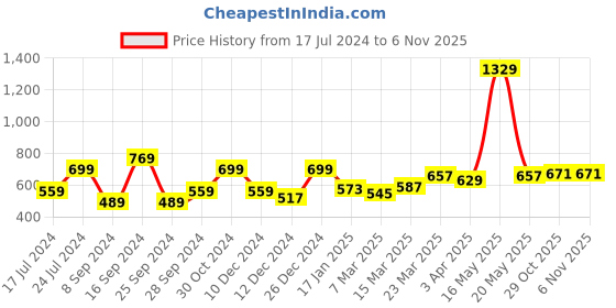 myntra.com Lee Graphic Printed Cotton T-Shirt lee Price History Graph from 17 Jul 2024 to 6 Nov 2025