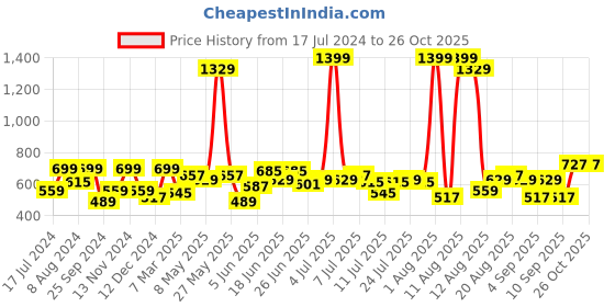 myntra.com Lee Graphic Printed Cotton T-shirt lee Price History Graph from 17 Jul 2024 to 26 Oct 2025