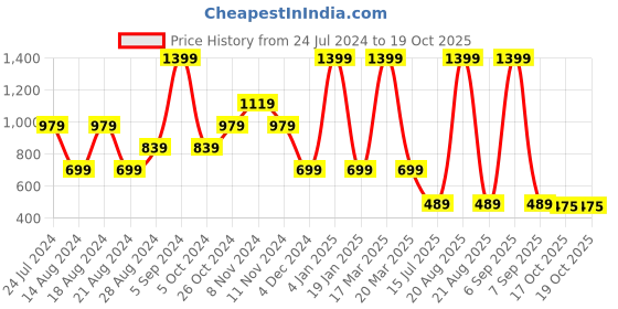myntra.com Lee Graphic Printed Cotton T-shirt lee Price History Graph from 24 Jul 2024 to 18 Oct 2025