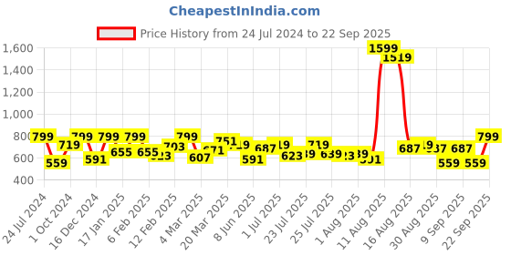 myntra.com Lee Graphic Printed Cotton T-shirt lee Price History Graph from 24 Jul 2024 to 22 Sep 2025