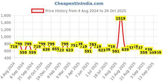 myntra.com Lee Graphic Printed Cotton T-shirt lee Price History Graph from 4 Aug 2024 to 26 Oct 2025