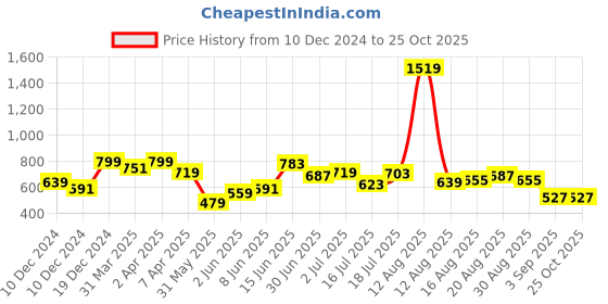myntra.com Lee Graphic Printed Cotton T-shirt lee Price History Graph from 10 Dec 2024 to 25 Oct 2025