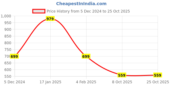 myntra.com Lee Graphic Printed Pure Cotton T-shirt lee Price History Graph from 5 Dec 2024 to 25 Oct 2025