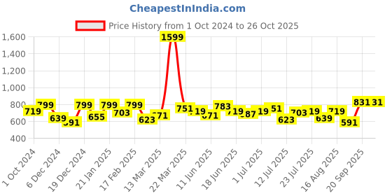 myntra.com Lee Graphic Printed Round Neck Slim Fit  Cotton Regular T-shirt lee Price History Graph from 1 Oct 2024 to 25 Oct 2025