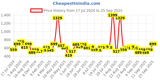 myntra.com Lee Graphic Printed Round Neck Slim Fit Cotton T-shirt lee Price History Graph from 17 Jul 2024 to 25 Sep 2025