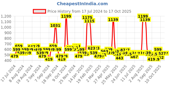 myntra.com Lee Graphic Printed Slim Fit Cotton T-shirt lee Price History Graph from 17 Jul 2024 to 4 Oct 2025