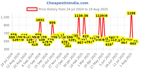 myntra.com Lee Graphic Printed Slim Fit Cotton T-shirt lee Price History Graph from 24 Jul 2024 to 19 Aug 2025