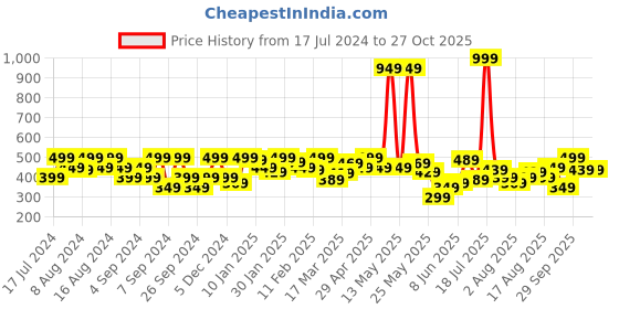 myntra.com Lee Graphic Printed Slim Fit Cotton T-Shirt lee Price History Graph from 17 Jul 2024 to 27 Oct 2025