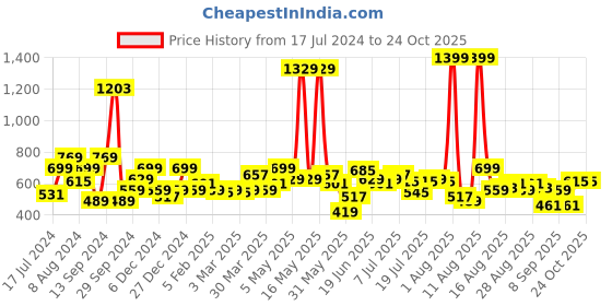 myntra.com Lee Graphic Printed Slim Fit Cotton T-shirt lee Price History Graph from 17 Jul 2024 to 22 Oct 2025
