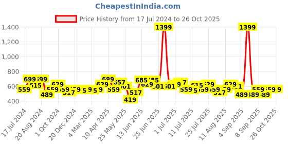myntra.com Lee Graphic Printed Slim Fit Cotton T-shirt lee Price History Graph from 17 Jul 2024 to 25 Oct 2025