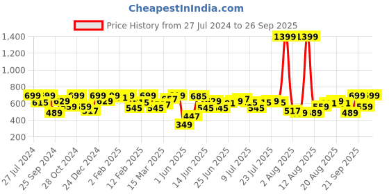 myntra.com Lee Graphic Printed Slim Fit Cotton T-shirt lee Price History Graph from 27 Jul 2024 to 26 Sep 2025