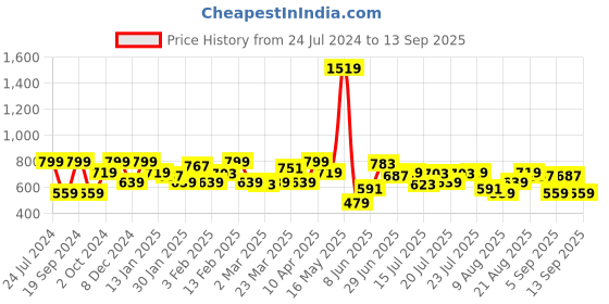 myntra.com Lee Graphic Printed Slim Fit Cotton T-shirt lee Price History Graph from 24 Jul 2024 to 13 Sep 2025