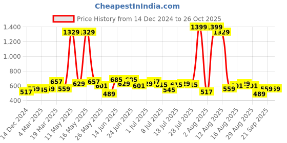 myntra.com Lee Graphic Printed Slim Fit Cotton T-shirt lee Price History Graph from 14 Dec 2024 to 26 Oct 2025