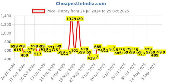 myntra.com Lee Graphic Printed Slim Fit T-shirt lee Price History Graph from 24 Jul 2024 to 25 Oct 2025