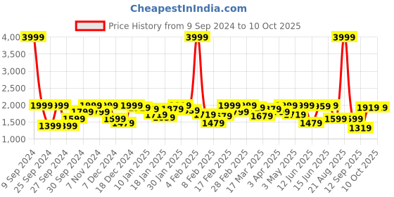 myntra.com Lee Mandarin Collar Cotton Front-Open Sweatshirt lee Price History Graph from 9 Sep 2024 to 10 Oct 2025