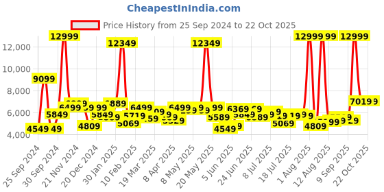 myntra.com Lee Men 101 Z Regular Fit Mid Rise Jeans lee Price History Graph from 25 Sep 2024 to 21 Oct 2025