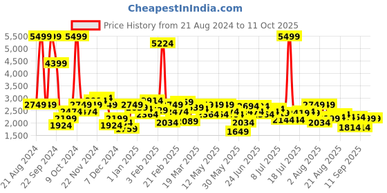 myntra.com Lee Men Biker Jacket with Patchwork lee Price History Graph from 21 Aug 2024 to 10 Oct 2025