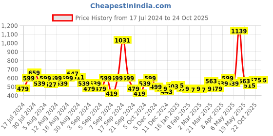 myntra.com Lee Men Black & black Typography Printed Applique Slim Fit T-shirt lee Price History Graph from 17 Jul 2024 to 23 Oct 2025