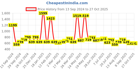 myntra.com Lee Men Black & Grey Printed Slim Fit Cotton T-shirt lee Price History Graph from 13 Sep 2024 to 27 Oct 2025