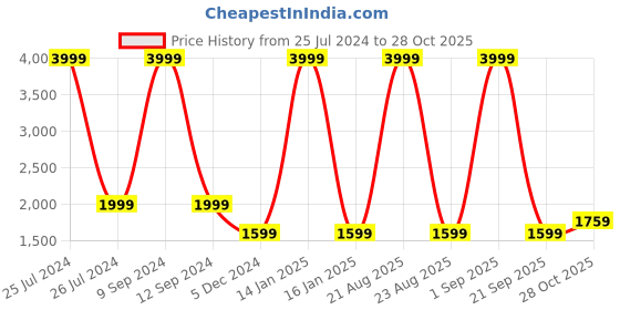 myntra.com Lee Men Black Bomber Jacket lee Price History Graph from 25 Jul 2024 to 28 Oct 2025