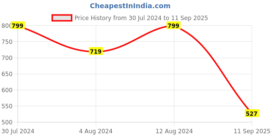 myntra.com Lee Men Black Camouflage Printed Cotton T-shirt lee Price History Graph from 30 Jul 2024 to 11 Sep 2025
