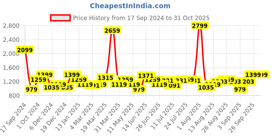 myntra.com Lee Men Black Cotton Checked Slim Fit Casual Shirt lee Price History Graph from 17 Sep 2024 to 31 Oct 2025