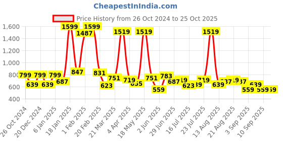 myntra.com Lee Men Black Printed Cotton Slim Fit T-shirt lee Price History Graph from 26 Oct 2024 to 25 Oct 2025