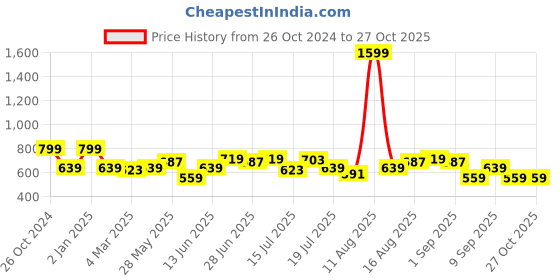 myntra.com Lee Men Black Printed Slim Fit T-shirt lee Price History Graph from 26 Oct 2024 to 27 Oct 2025