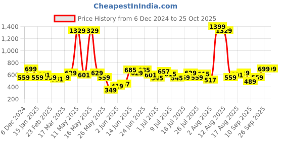 myntra.com Lee Men Black Printed Slim Fit T-shirt lee Price History Graph from 6 Dec 2024 to 25 Oct 2025