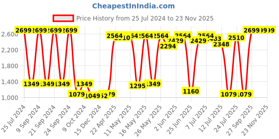myntra.com Lee Men Black Regular Fit Solid Denim Shorts lee Price History Graph from 25 Jul 2024 to 23 Nov 2025