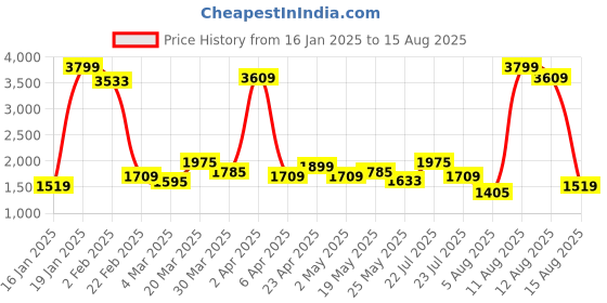 myntra.com Lee Men Black Skinny Fit Light Fade Stretchable Jeans lee Price History Graph from 16 Jan 2025 to 15 Aug 2025