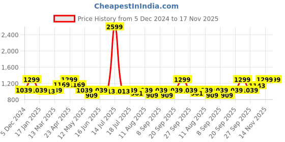 myntra.com Lee Men Black Slim Fit Printed Casual Shirt lee Price History Graph from 5 Dec 2024 to 17 Nov 2025
