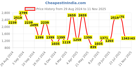 myntra.com Lee Men Black Slim Fit Tartan Checks Checked Cotton Casual Shirt lee Price History Graph from 29 Aug 2024 to 9 Nov 2025