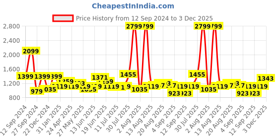 myntra.com Lee Men Black Tartan Checked Cotton Casual Shirt lee Price History Graph from 12 Sep 2024 to 3 Dec 2025