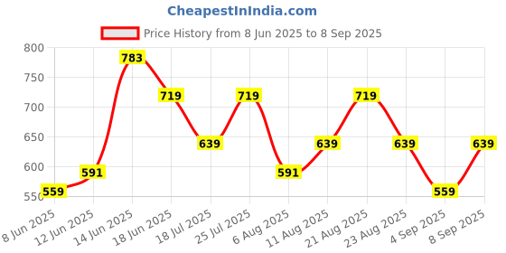myntra.com Lee Men Black Typography Printed Applique T-shirt lee Price History Graph from 8 Jun 2025 to 8 Sep 2025