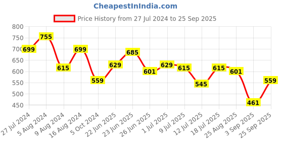 myntra.com Lee Men Blue & Black Colourblocked Polo Collar Slim Fit T-shirt lee Price History Graph from 27 Jul 2024 to 25 Sep 2025