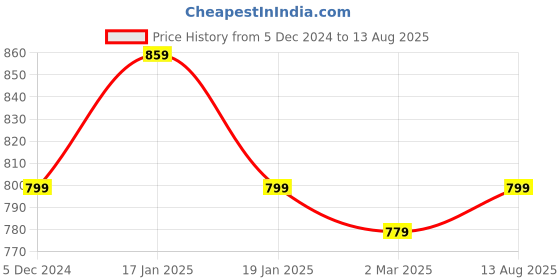 myntra.com Lee Men Blue & Black Printed Polo Collar Cotton T-shirt lee Price History Graph from 5 Dec 2024 to 13 Aug 2025