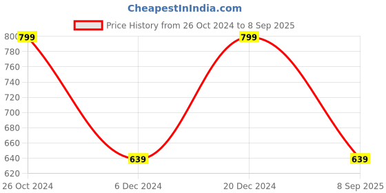 myntra.com Lee Men Blue & White Striped Polo Collar Slim Fit T-shirt lee Price History Graph from 26 Oct 2024 to 8 Sep 2025