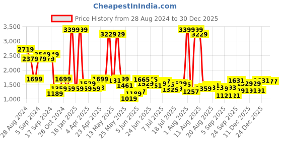 myntra.com Lee Men Blue Anton Relaxed Fit Heavy Fade Stretchable Jeans lee Price History Graph from 28 Aug 2024 to 29 Dec 2025