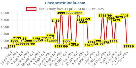 myntra.com Lee Men Blue Anton Slim Fit Heavy Fade Stretchable Jeans lee Price History Graph from 17 Jul 2024 to 19 Oct 2025