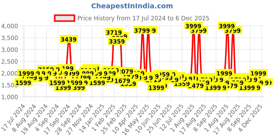 myntra.com Lee Men Blue Bruce Skinny Fit Heavy Fade Stretchable Jeans lee Price History Graph from 17 Jul 2024 to 6 Dec 2025