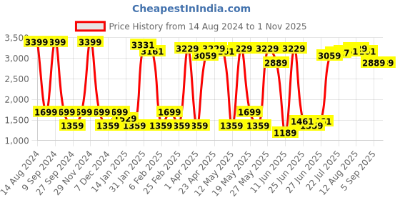 myntra.com Lee Men Blue Bruce Skinny Fit Light Fade Jeans lee Price History Graph from 14 Aug 2024 to 31 Oct 2025