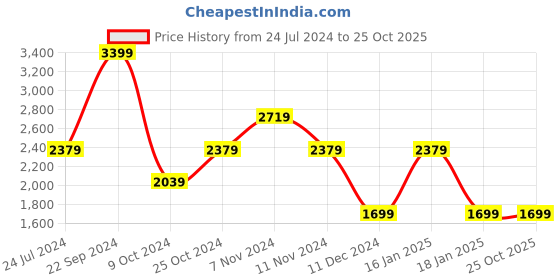 myntra.com Lee Men Blue Bruce Skinny Fit Light Fade Stretchable Jeans lee Price History Graph from 24 Jul 2024 to 25 Oct 2025