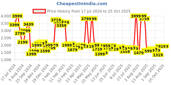 myntra.com Lee Men Blue Bruce Skinny Fit Light Fade Stretchable Jeans lee Price History Graph from 17 Jul 2024 to 25 Oct 2025