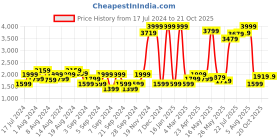 myntra.com Lee Men Blue Bruce Skinny Fit Light Fade Stretchable Jeans lee Price History Graph from 17 Jul 2024 to 20 Oct 2025