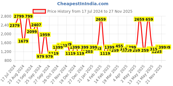 myntra.com Lee Men Blue Bruce Skinny Fit Light Fade Stretchable Jeans lee Price History Graph from 17 Jul 2024 to 27 Nov 2025