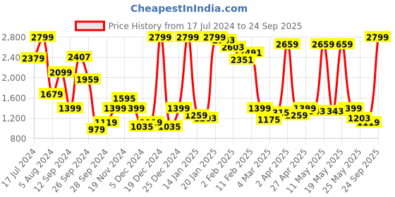 myntra.com Lee Men Blue Bruce Skinny Fit Light Fade Stretchable Jeans lee Price History Graph from 17 Jul 2024 to 24 Sep 2025